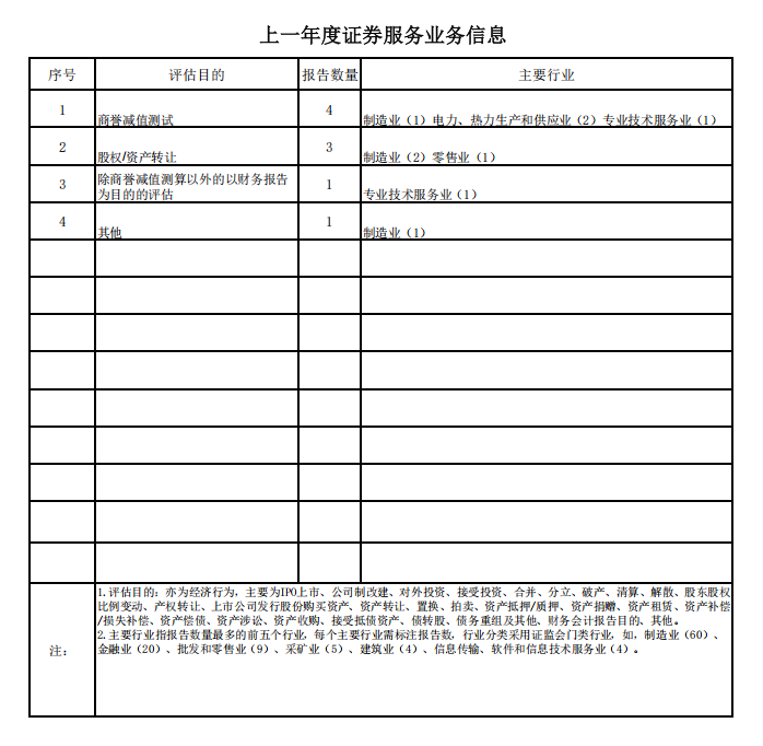 上一年度证券服务业务信息